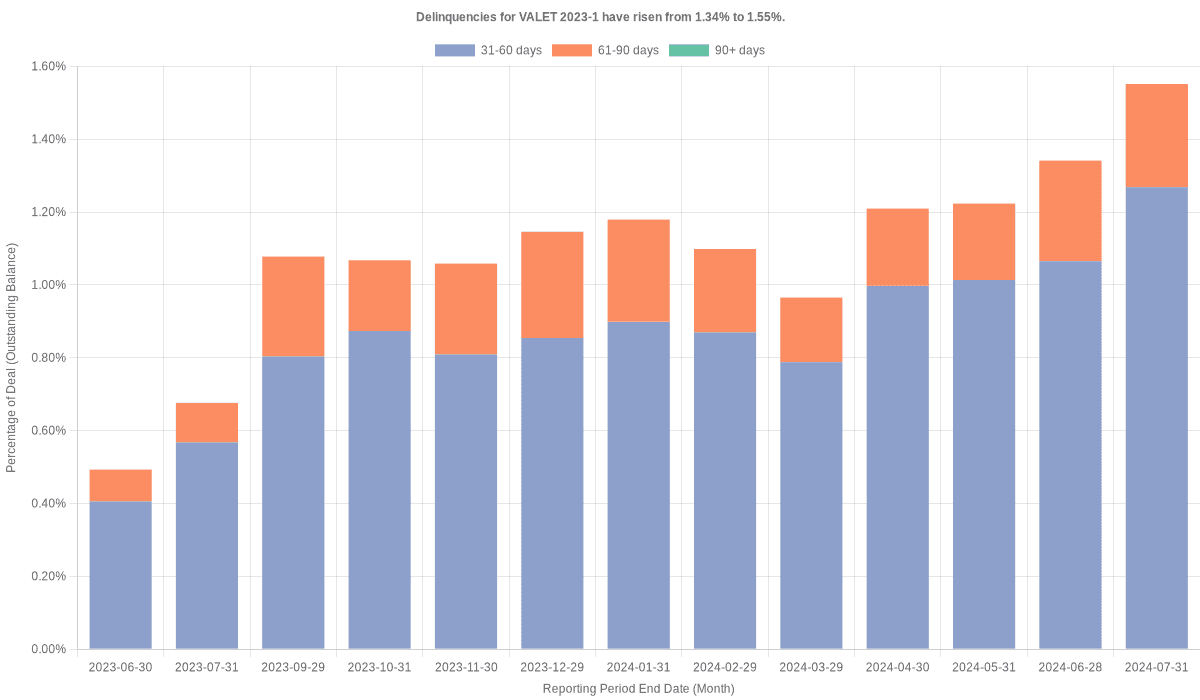 Delinquencies for Volkswagen Loan Enhanced 2023-1 have risen from 1.34% to 1.55%.