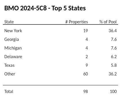 The top 5 states where collateral for BMO 2024-5C8 reside. BMO 2024-5C8 has 36.4% of its pool located in the state of New York.