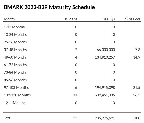 BMARK 2023-B39 has 56.3% of its pool maturing in 109-120 Months.