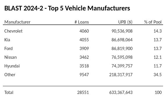 The top 5 vehicle manufacturers in the collateral pool for BLAST 2024-2. BLAST 2024-2 has 14.3% of its pool in Chevrolet automobiles.