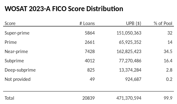 WOSAT 2023-A has 34.5% of its pool with Near-prime FICO scores.