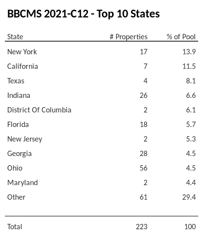 The top 10 states where collateral for BBCMS 2021-C12 reside. BBCMS 2021-C12 has 13.9% of its pool located in the state of New York.