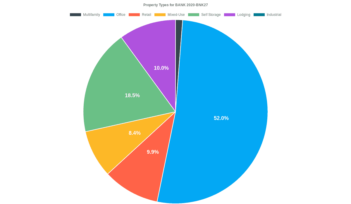 52.0% of the BANK 2020-BNK27 loans are backed by office collateral.