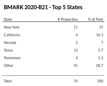 The top 5 states where collateral for BMARK 2020-B21 reside. BMARK 2020-B21 has 37% of its pool located in the state of New York.