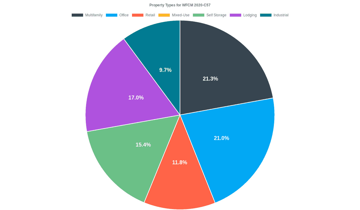 21.0% of the WFCM 2020-C57 loans are backed by office collateral.