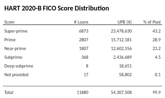 HART 2020-B has 43.2% of its pool with Super-prime FICO scores.