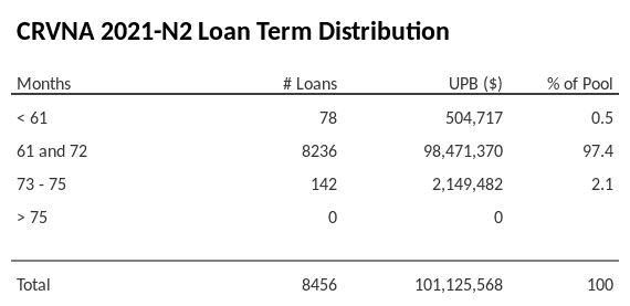 CRVNA 2021-N2 has 97.4% of its pool with a loan term 61 and 72 months.