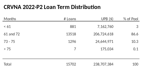 CRVNA 2022-P2 has 86.8% of its pool with a loan term 61 and 72 months.