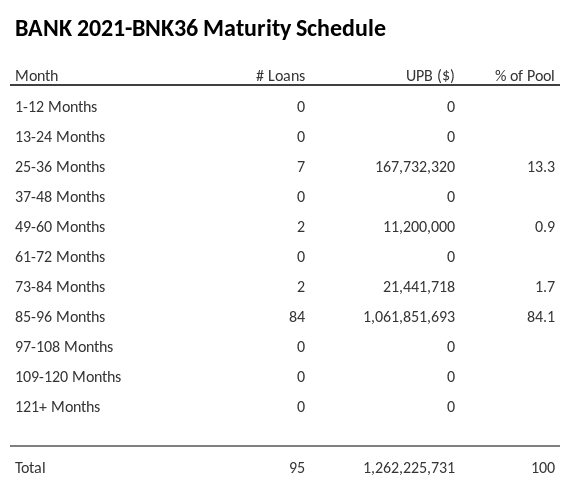 BANK 2021-BNK36 has 84.1% of its pool maturing in 85-96 Months.