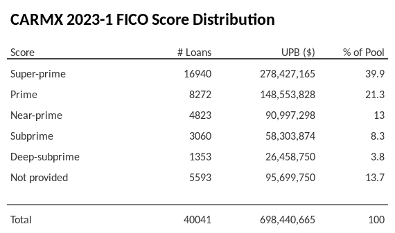 CARMX 2023-1 has 39.7% of its pool with Super-prime FICO scores.