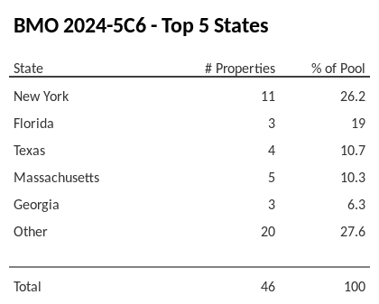 The top 5 states where collateral for BMO 2024-5C6 reside. BMO 2024-5C6 has 26.2% of its pool located in the state of New York.