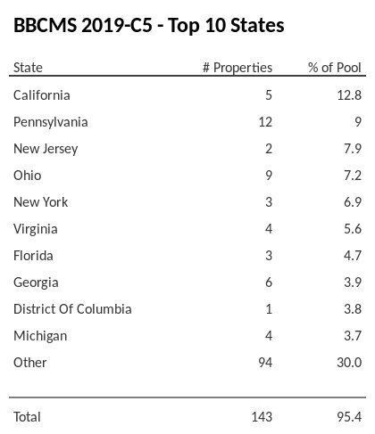 The top 10 states where collateral for BBCMS 2019-C5 reside. BBCMS 2019-C5 has 12.8% of its pool located in the state of California.