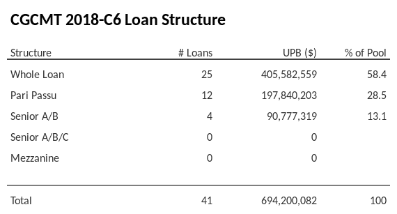 CGCMT 2018-C6 has 28.5% of its pool as Pari Passu.