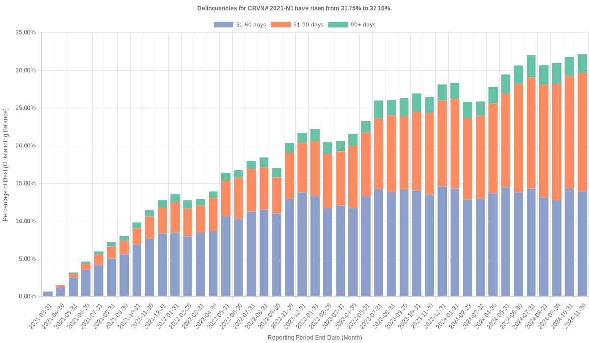 Delinquencies for Carvana 2021-N1 have risen from 31.75% to 32.10%.