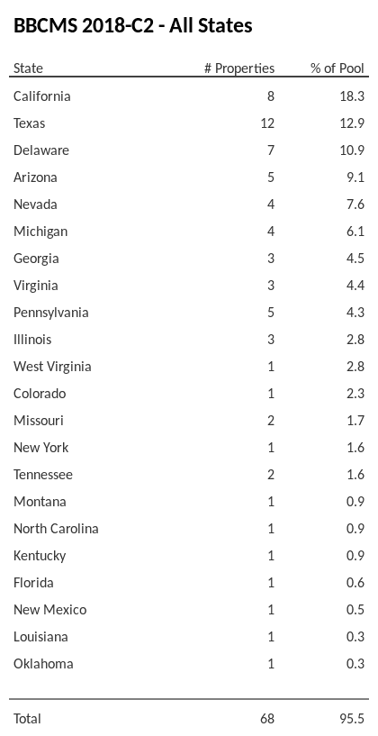 BBCMS 2018-C2 has 18.3% of its pool located in the state of California.