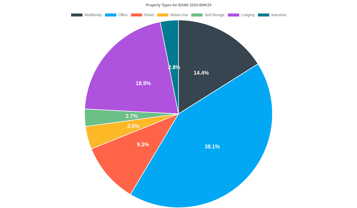 38.1% of the BANK 2020-BNK25 loans are backed by office collateral.