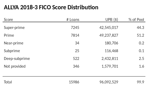 ALLYA 2018-3 has 51.2% of its pool with Prime FICO scores.