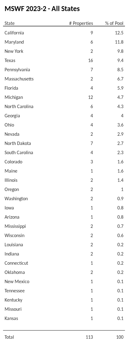 MSWF 2023-2 has 12.5% of its pool located in the state of California.