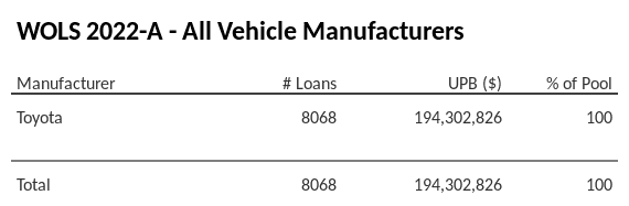 WOLS 2022-A has 100% of its pool in Toyota automobiles.