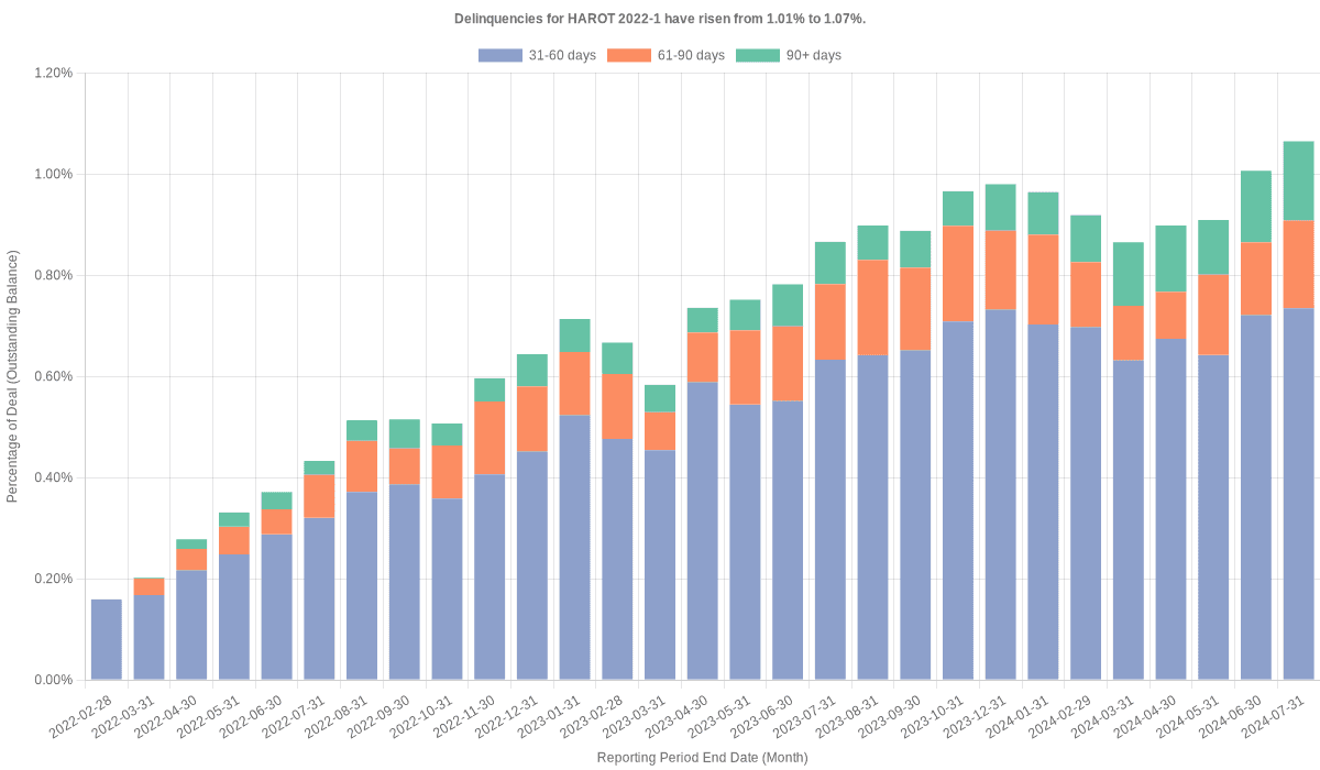 Delinquencies for Honda 2022-1  have risen from 1.01% to 1.07%.