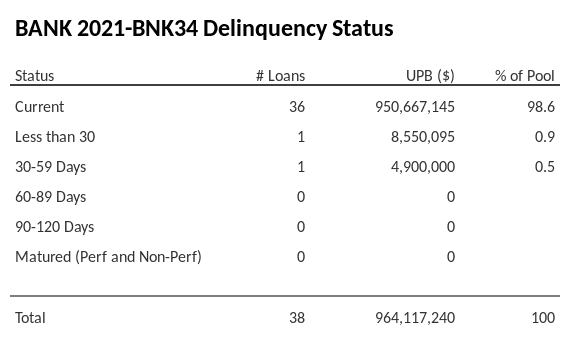 BANK 2021-BNK34 has 98.6% of its pool in "Current" status.