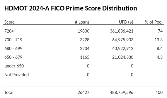 HDMOT 2024-A has 73.9% of its pool with Super-prime FICO scores.