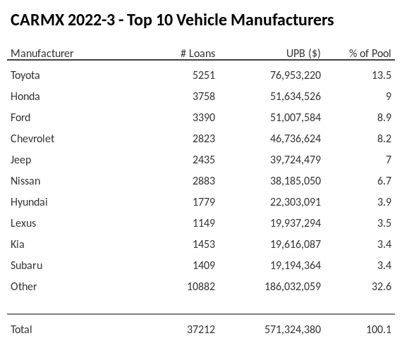 The top 10 vehicle manufacturers in the collateral pool for CARMX 2022-3. CARMX 2022-3 has 13.5% of its pool in Toyota automobiles.