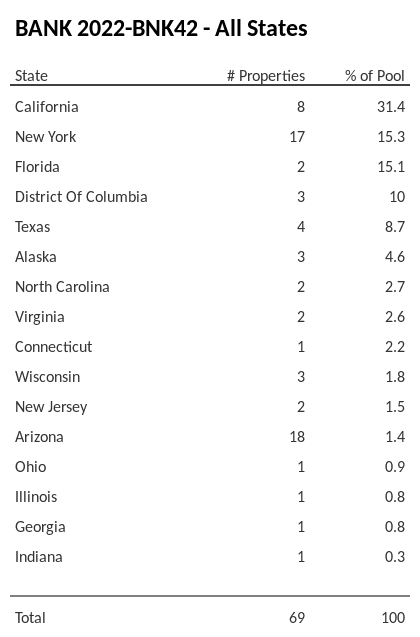 BANK 2022-BNK42 has 31.4% of its pool located in the state of California.