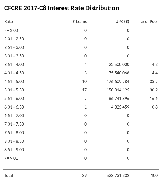 CFCRE 2017-C8 has 33.7% of its pool with interest rates 4.51 - 5.00.