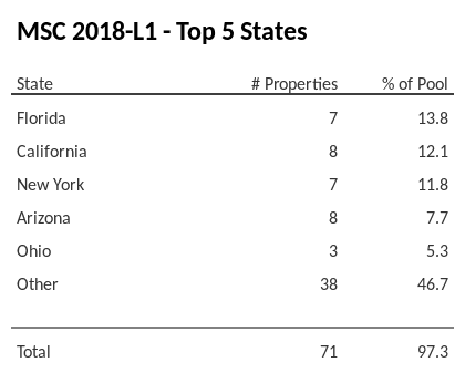 The top 5 states where collateral for MSC 2018-L1 reside. MSC 2018-L1 has 13.8% of its pool located in the state of Florida.