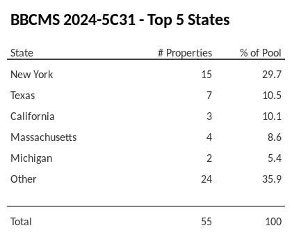 The top 5 states where collateral for BBCMS 2024-5C31 reside. BBCMS 2024-5C31 has 29.7% of its pool located in the state of New York.