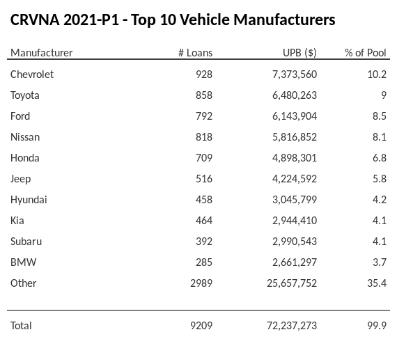 The top 10 vehicle manufacturers in the collateral pool for CRVNA 2021-P1. CRVNA 2021-P1 has 10.2% of its pool in Chevrolet automobiles.