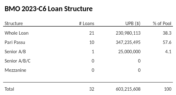 BMO 2023-C6 has 57.6% of its pool as Pari Passu.