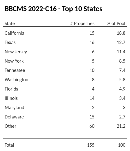 The top 10 states where collateral for BBCMS 2022-C16 reside. BBCMS 2022-C16 has 18.8% of its pool located in the state of California.