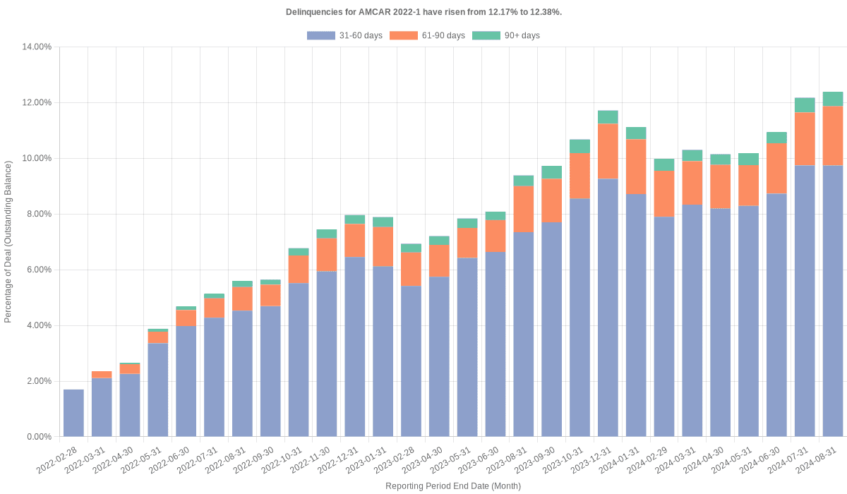 Delinquencies for AmeriCredit 2022-1 have risen from 12.38% to 13.06%.