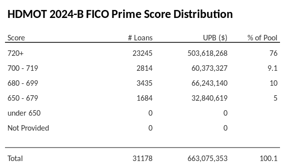 HDMOT 2024-B has 76% of its pool with Super-prime FICO scores.