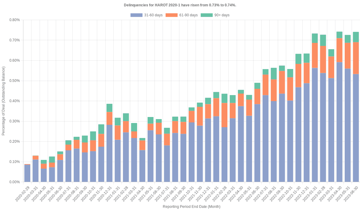 Delinquencies for Honda 2020-1  have risen from 0.73% to 0.74%.