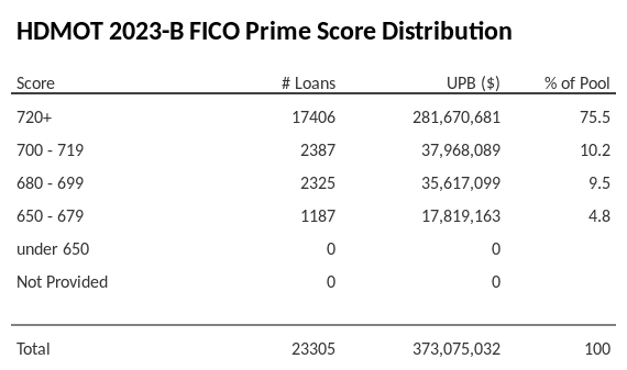 HDMOT 2023-B has 75.4% of its pool with Super-prime FICO scores.