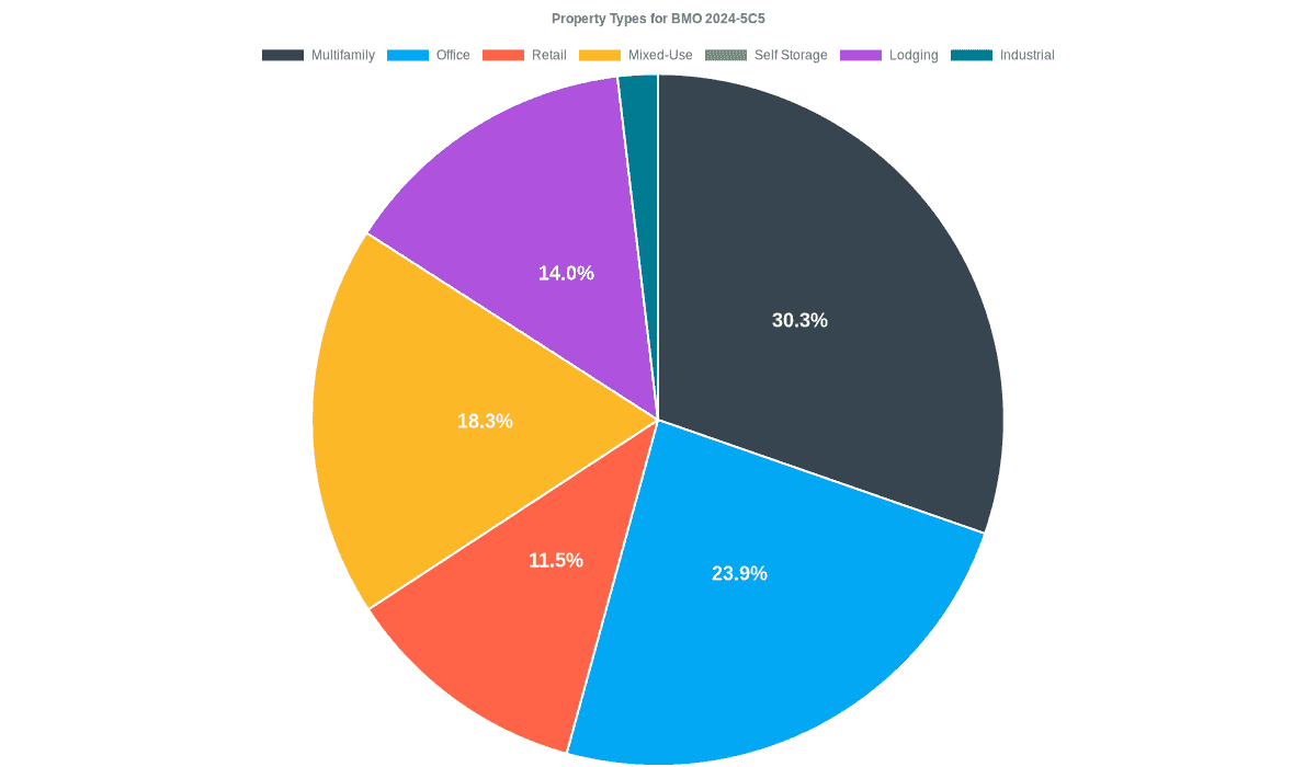 23.9% of the BMO 2024-5C5 loans are backed by office collateral.