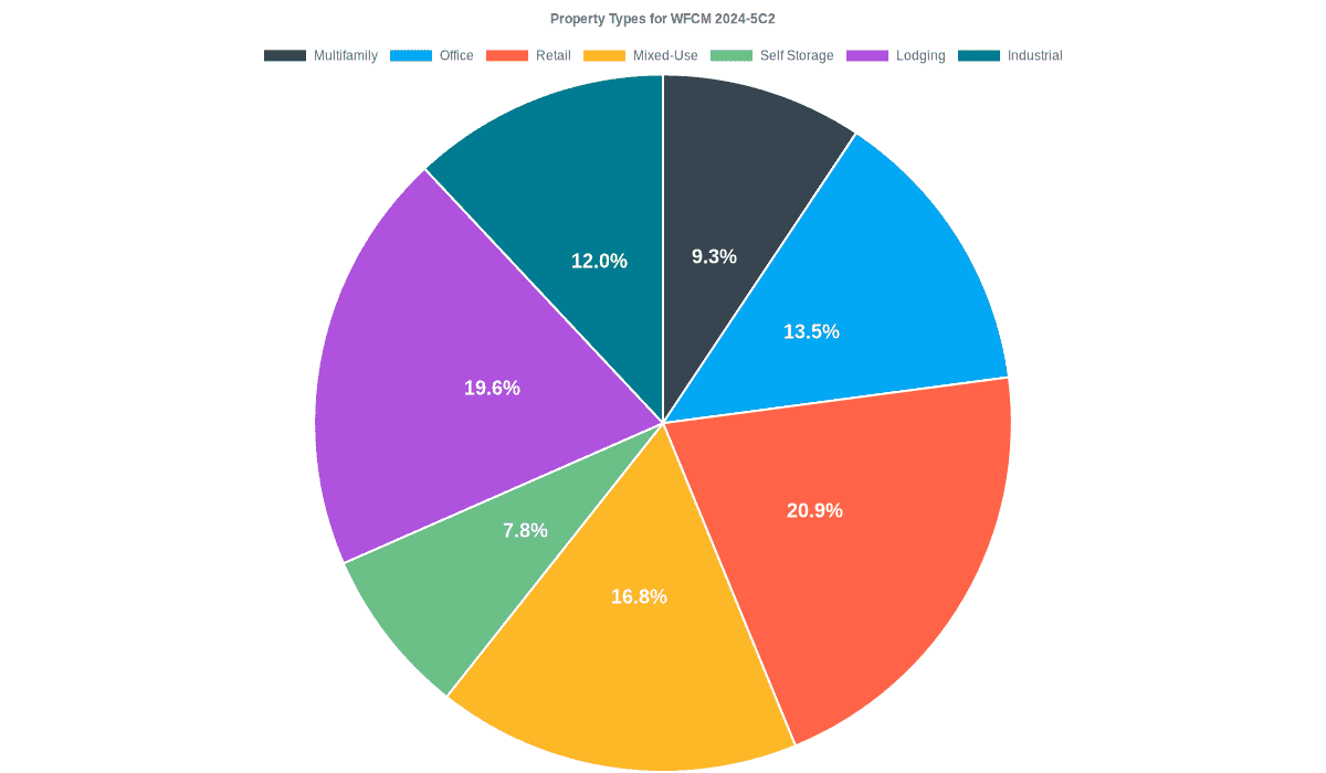 13.5% of the WFCM 2024-5C2 loans are backed by office collateral.