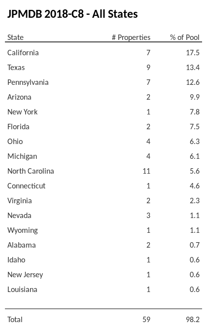 JPMDB 2018-C8 has 17.5% of its pool located in the state of California.