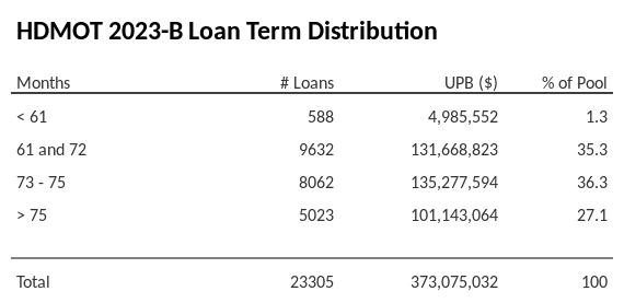 HDMOT 2023-B has 36.4% of its pool with a loan term between 73 - 75 months.