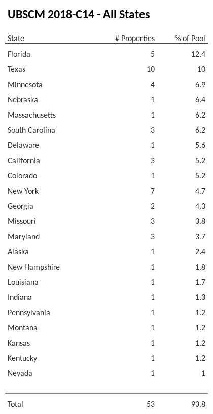 UBSCM 2018-C14 has 12.4% of its pool located in the state of Florida.