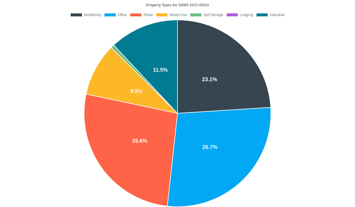 26.7% of the GSMS 2021-GSA3 loans are backed by office collateral.