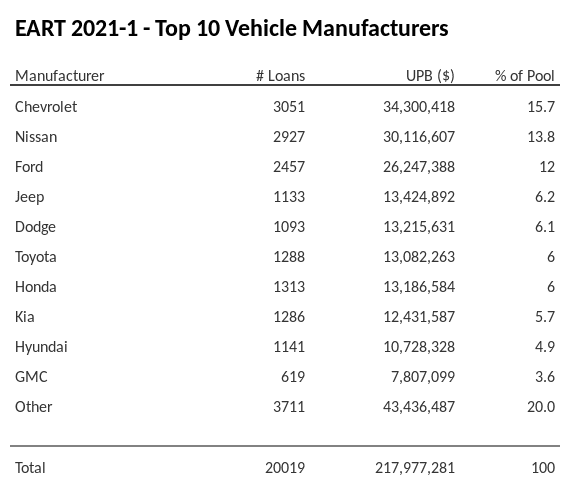 The top 10 vehicle manufacturers in the collateral pool for EART 2021-1. EART 2021-1 has 15.8% of its pool in Chevrolet automobiles.