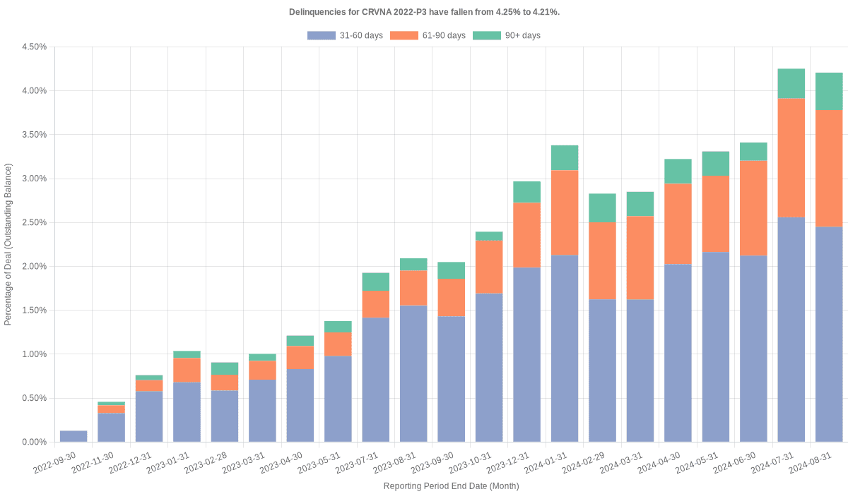 Delinquencies for Carvana 2022-P3 have fallen from 4.21% to 4.05%.