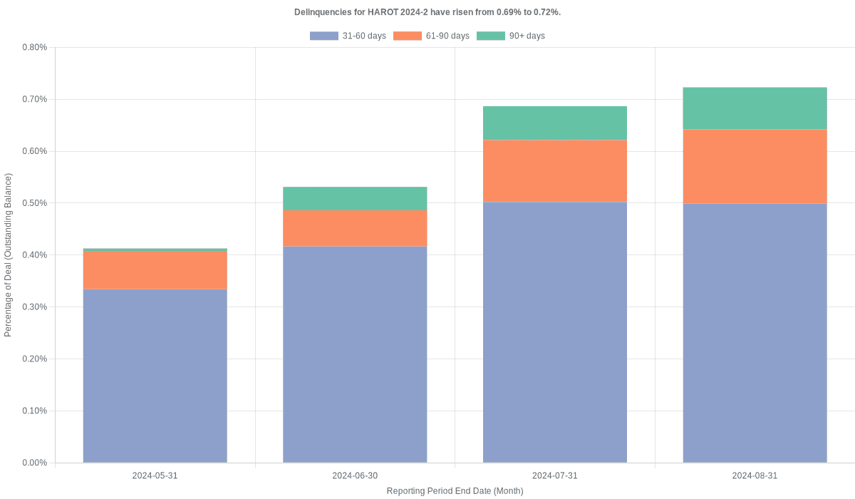 Delinquencies for Honda 2024-2  have risen from 0.72% to 0.81%.