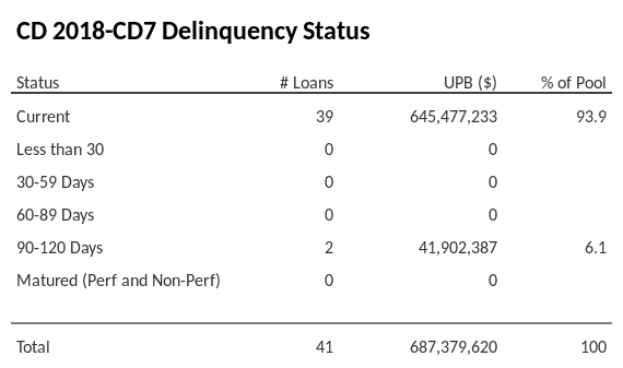 CD 2018-CD7 has 93.9% of its pool in "Current" status.