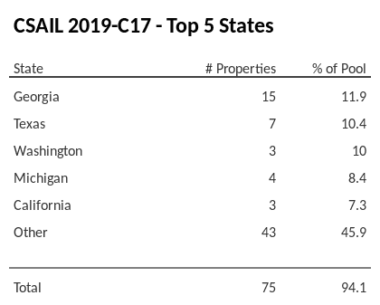 The top 5 states where collateral for CSAIL 2019-C17 reside. CSAIL 2019-C17 has 11.9% of its pool located in the state of Georgia.