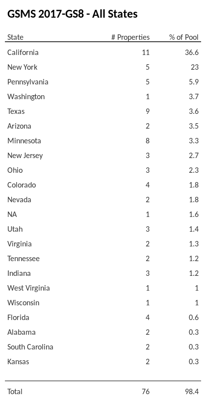 GSMS 2017-GS8 has 36.6% of its pool located in the state of California.